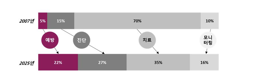 이미지: 헬스케어 산업 비중의 변화