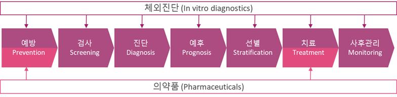 이미지: 헬스케어 영역