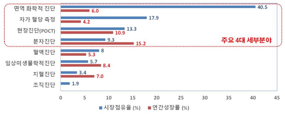 이미지: 글로벌 체외진단 부문별 시장점유율 및 연평균성장률