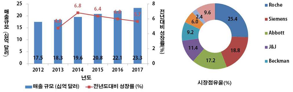 이미지: 면역 화학적 진단기기의 시장규모 및 기업 점유율(2013년 기준)