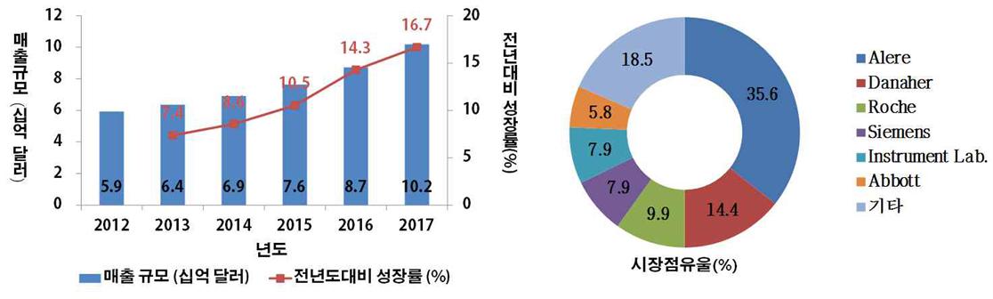 이미지: 현장검사 진단기기의 시장규모 및 기업 점유율(2013년 기준)