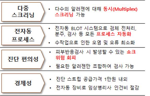 이미지: ㈜수젠텍 알레르기 진단키트의 경쟁우위