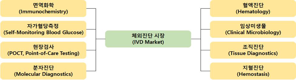 이미지: 체외진단 시장 분류