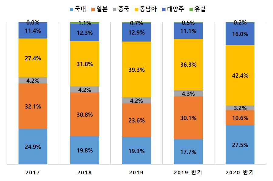 이미지: 대노선별 매출 비중 추이