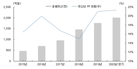 이미지: 여신내 pf 비중 추이