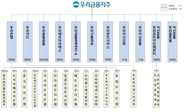 이미지: 우리금융지주 지배구조