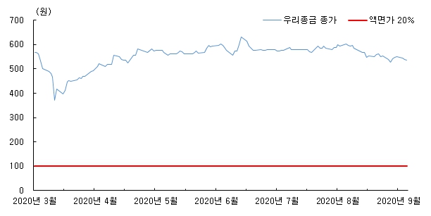 이미지: 우리종금 주가추이