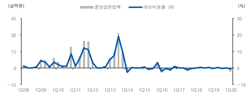 이미지: 우리종합금융 대손비용률 추이