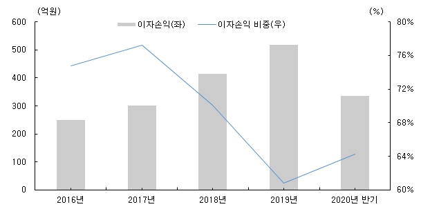 이미지: 이자손익 비중 추이