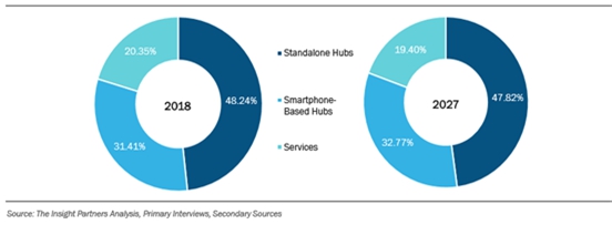 이미지: [ global home health hubs market share by product&service 2018&2027(%) ]