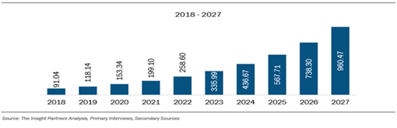 이미지: [ global standalone hubs market revenue and forecast to 2027(us$mn) ]