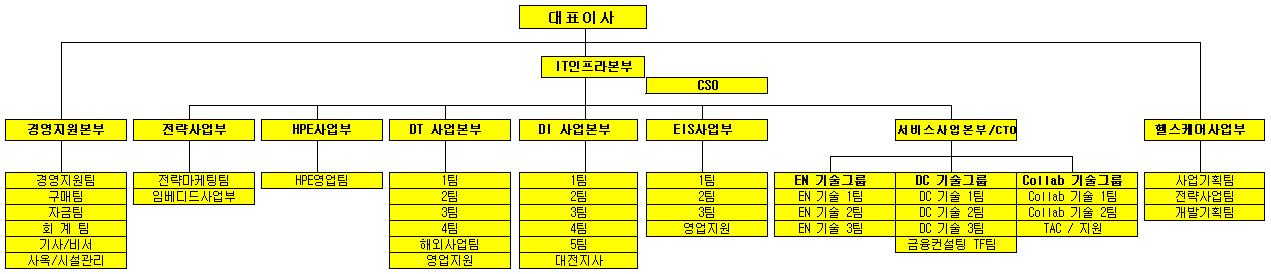 이미지: 조직도