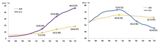 이미지: [세계와 한국의 고령인구 구성비 추이 ] &nbsp;[세계와 한국의 생산연령인구 구성비 추이]