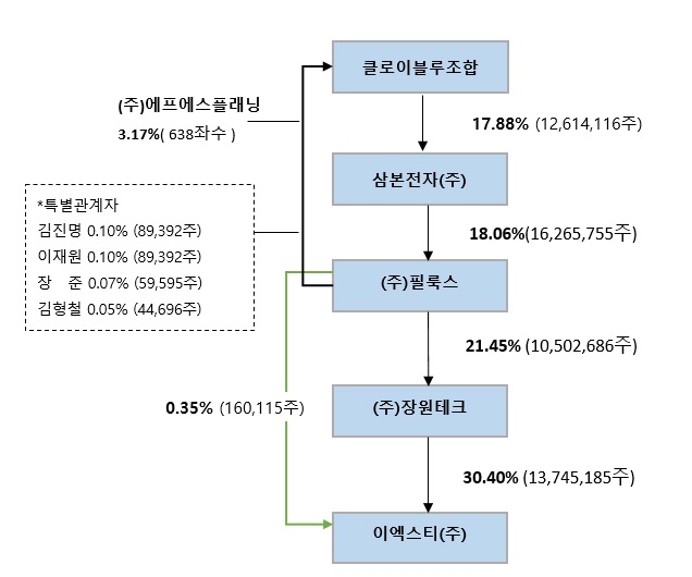 이미지: 필룩스_지분구조도_20200911