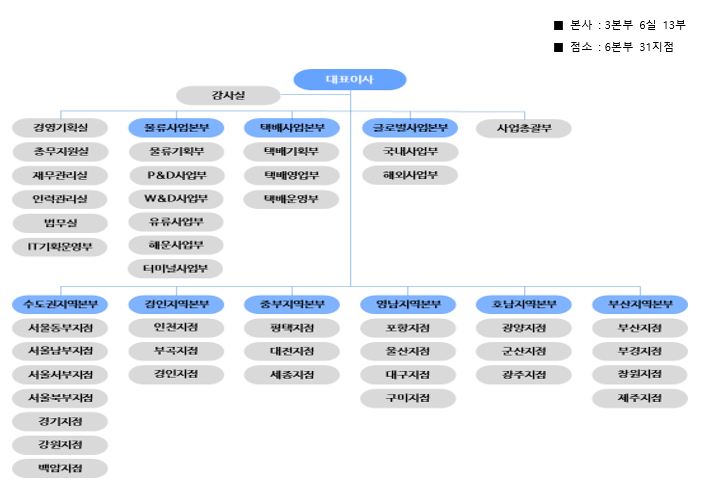 이미지: 조직도 ('20.6월말기준)