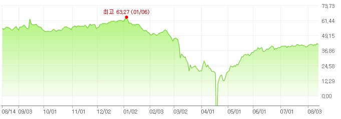 이미지: wti 가격 추이