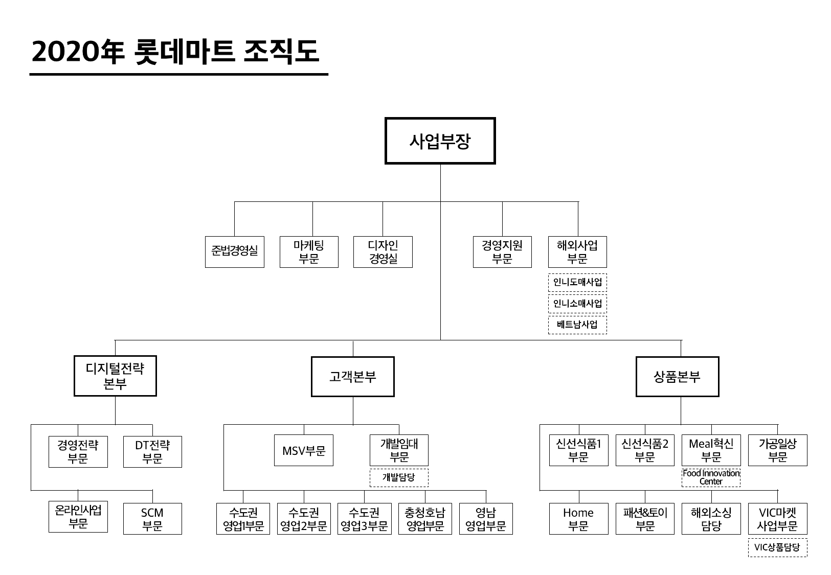 이미지: 할인점 조직도