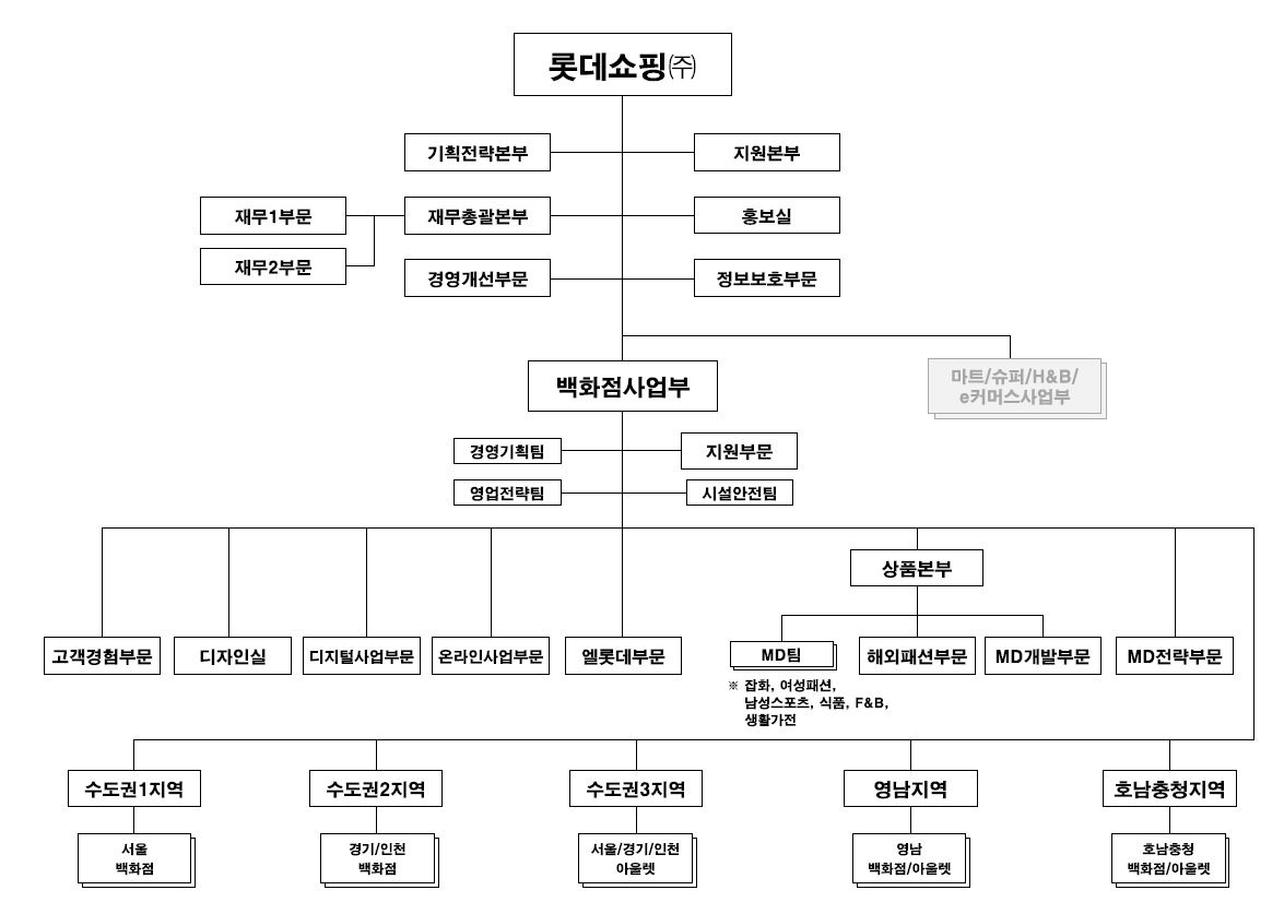 이미지: 백화점 조직도