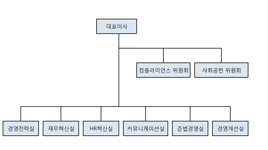 이미지: 조직도 (6.30.기준)