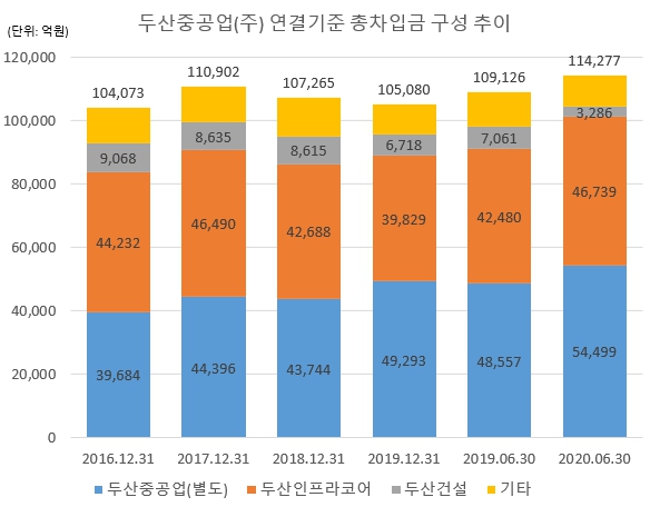 이미지: 두산중공업_연결기준_총차입금_구성