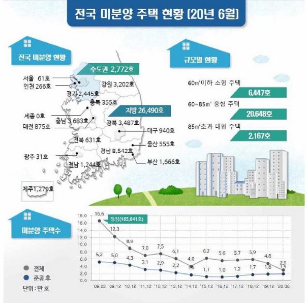 이미지: 전국미분양주택현황