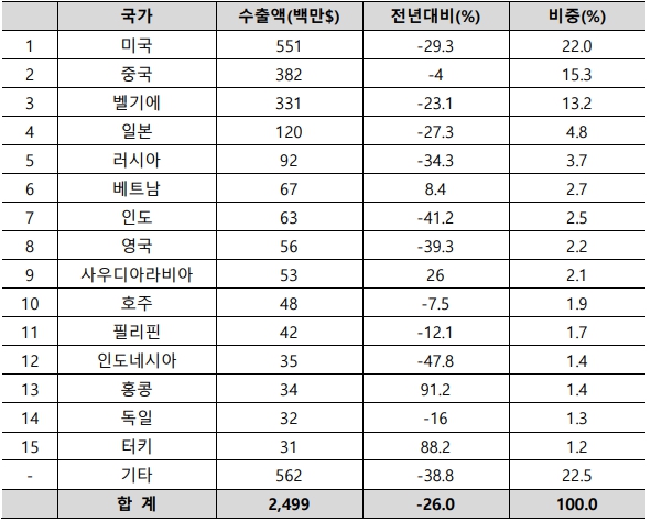 이미지: 건설기계 주요 수출국 현황