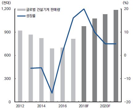 이미지: 글로벌건설 판매현황 및 전망