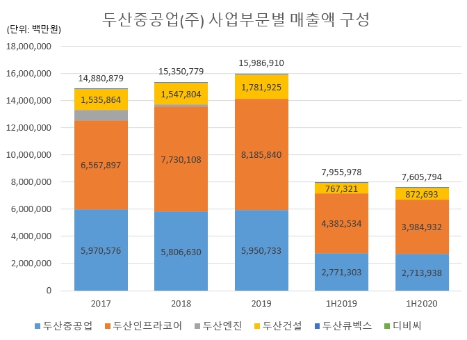 이미지: 두산중공업 사업부문별 매출액 구성