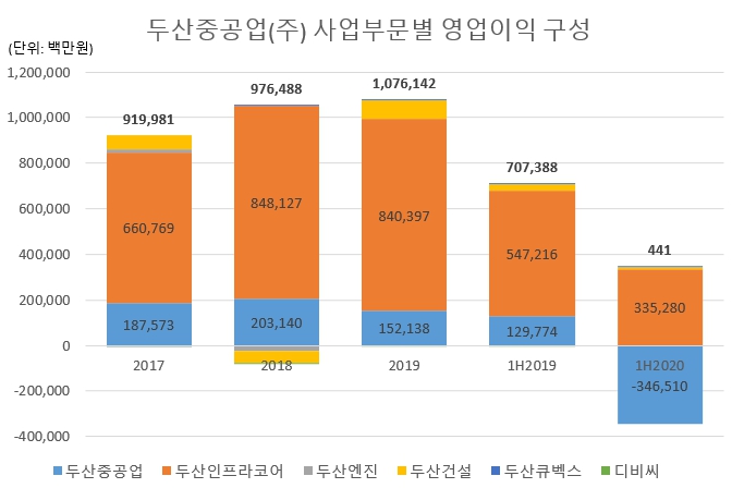 이미지: 두산중공업 사업부문별 영업이익 구성