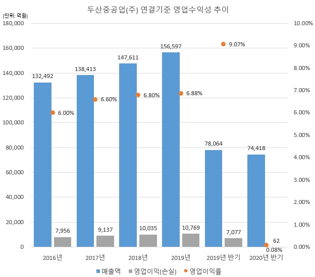 이미지: 두산중공업_연결기준_영업이익