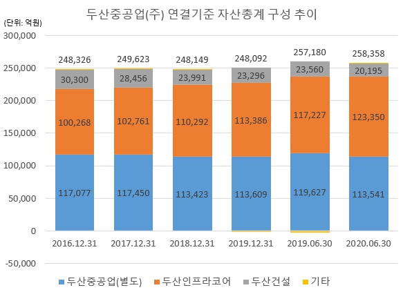 이미지: 두산중공업_연결기준_자산총계_구성