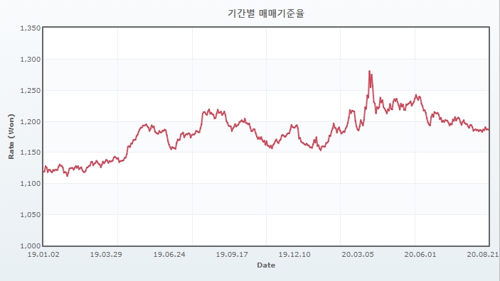 이미지: 서울외국환중개_매매기준율(usd)