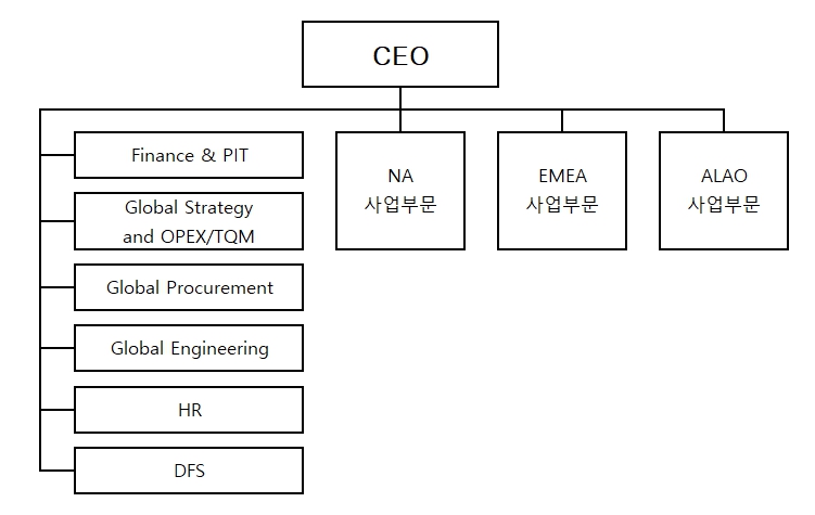 이미지: 두산밥캣조직도