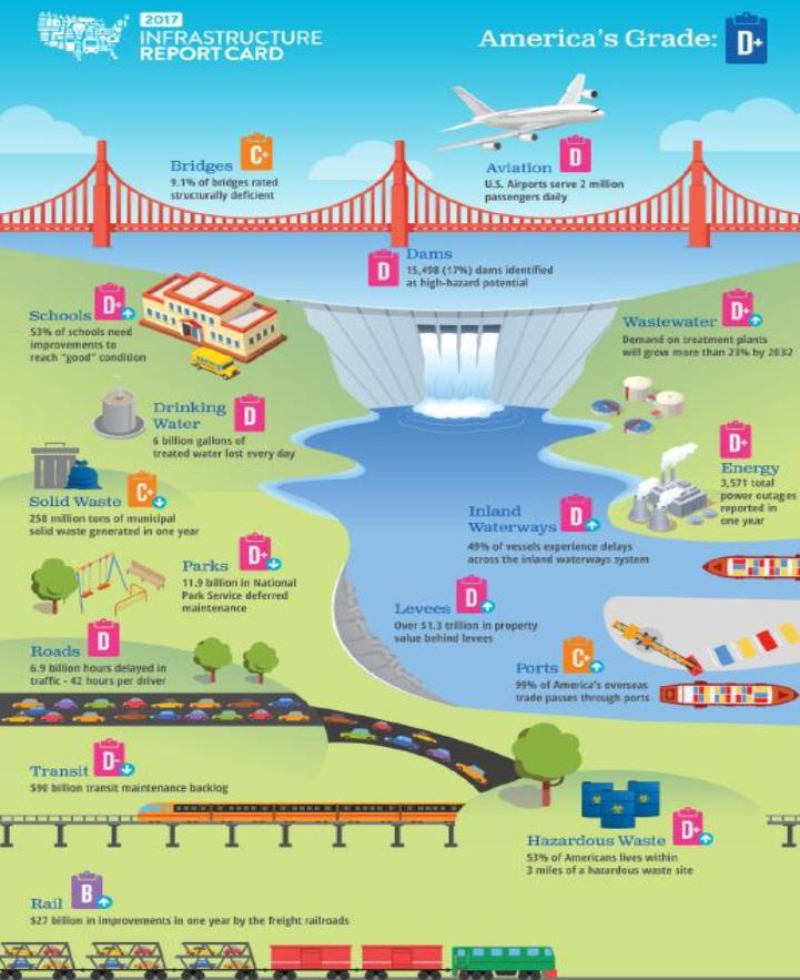 이미지: 2017년도 미국 인프라 등급