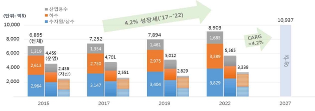이미지: water 시장 전망