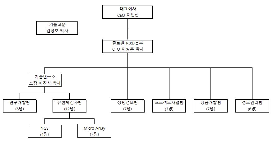 이미지: 연구개발 담당 조직도