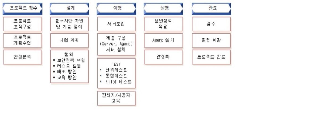 이미지: 제품 구축 프로세스