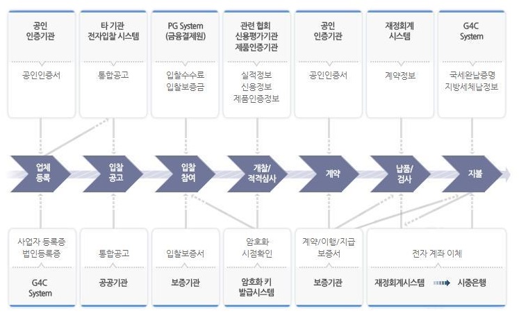 이미지: 조달청 나라장터 등록절차 flow