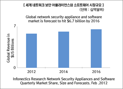 이미지: [세계 네트워크 보안 어플라이언스와 소프트웨어 시장성장 추이]