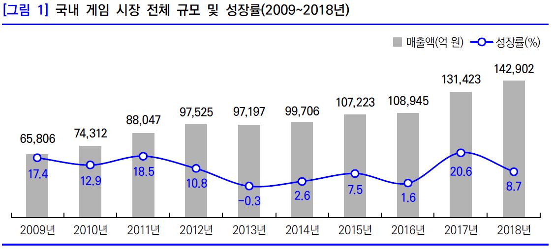 이미지: 국내게임시장규모 및 성장률