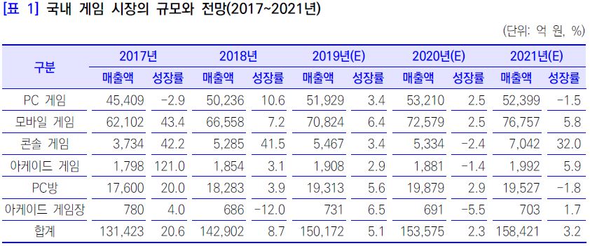 이미지: 국내게임시장의 규모와 전망