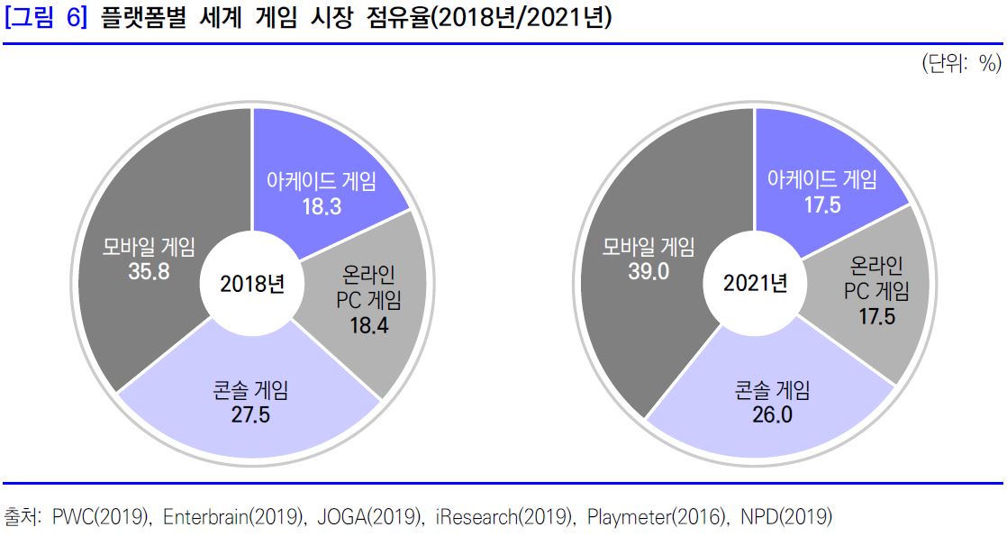 이미지: 플랫폼별 세계 게임 시장 점유율