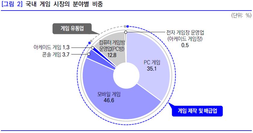 이미지: 2018년국내게임시장의분야별 비중