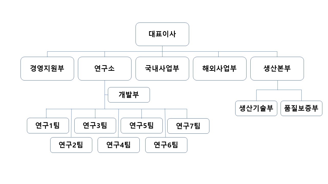 이미지: 조직도