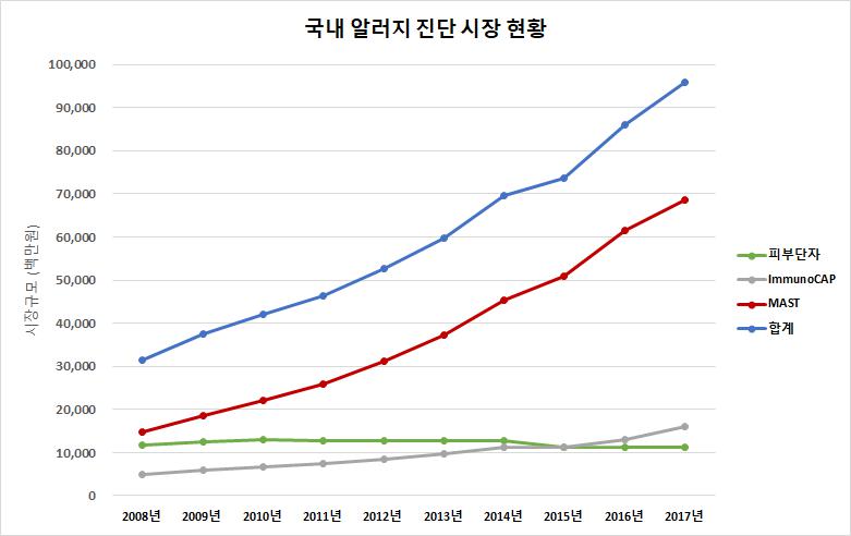 이미지: 국내 알러지 진단 시장 현황