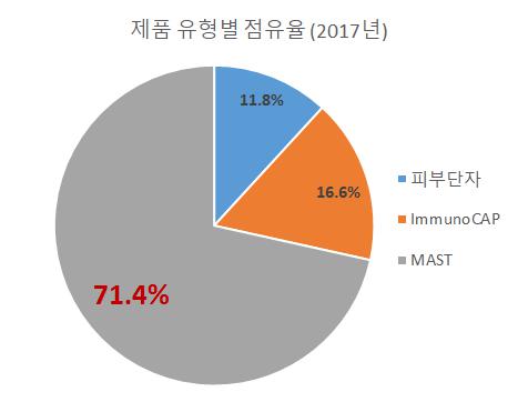 이미지: 2017년 알러지 제품 유형별 점유율