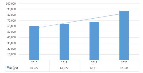 이미지: 세계 체외진단기기 시장규모