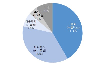 이미지: 국내 보툴리눔톡신 시장 점유율
