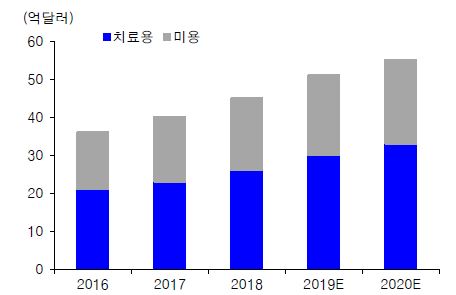 이미지: 글로벌 보툴리눔톡신 시장