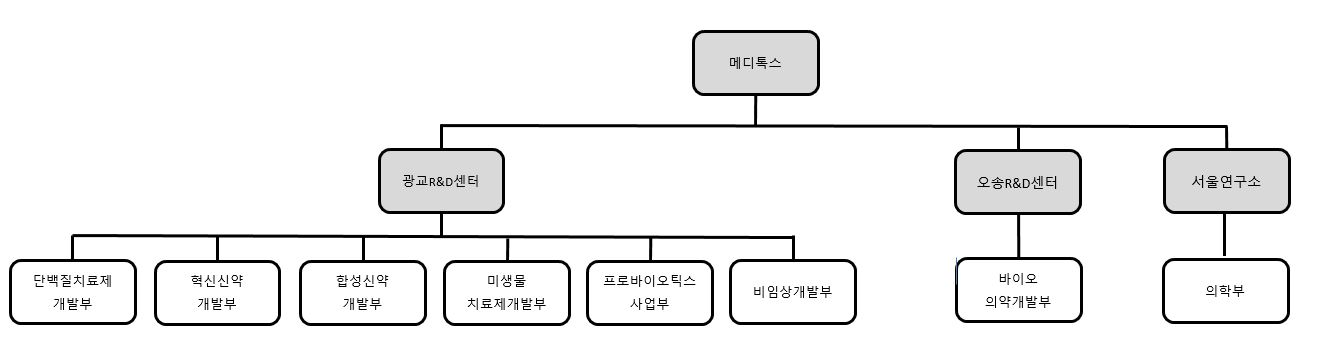 이미지: 연구소 조직도